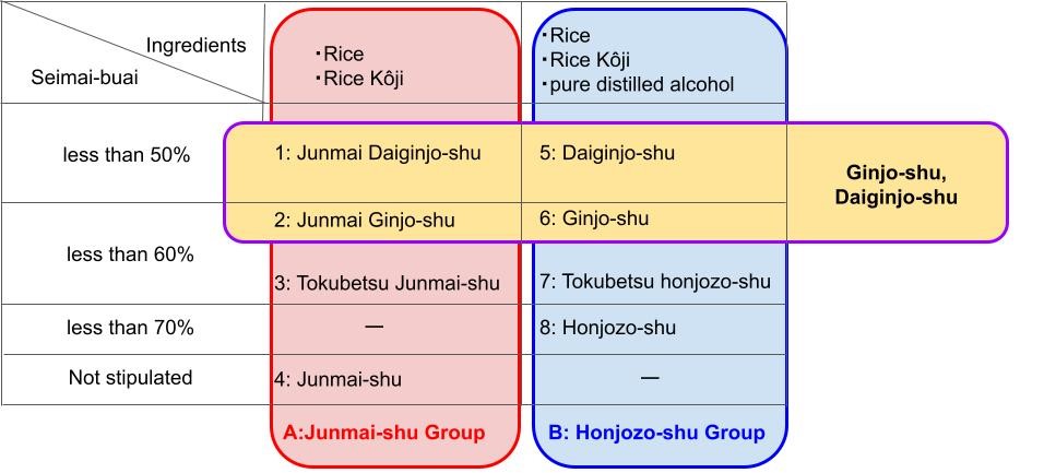 chart classification of sake