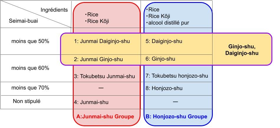chart classification du sake (vin de riz)